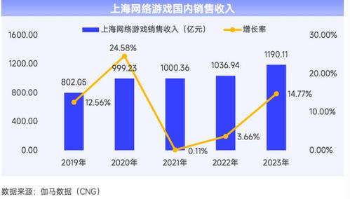 2023年上海網(wǎng)絡(luò)游戲產(chǎn)業(yè)報(bào)告 自研實(shí)力驅(qū)動(dòng)增長，總銷售收入達(dá)1445.28億元