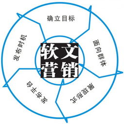 軟文營銷 上海互聯(lián)網(wǎng)銷售公司品牌建設(shè)的利器與優(yōu)勢剖析